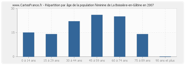 Répartition par âge de la population féminine de La Boissière-en-Gâtine en 2007